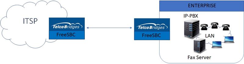 800px-FreeSBC Sip Trunking.jpg