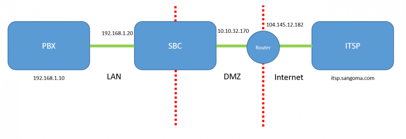 SBC SIP trunking.png